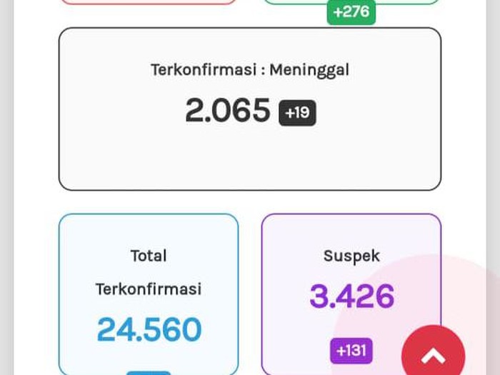 Update COVID-19 di Jateng 7 Oktober 2020: 24.560 Positif, 2.065 Meninggal