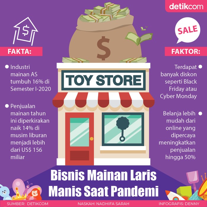 Bisnis mainan laris manis di tengah pandemi Bisnis mainan laris manis di tengah pandemi