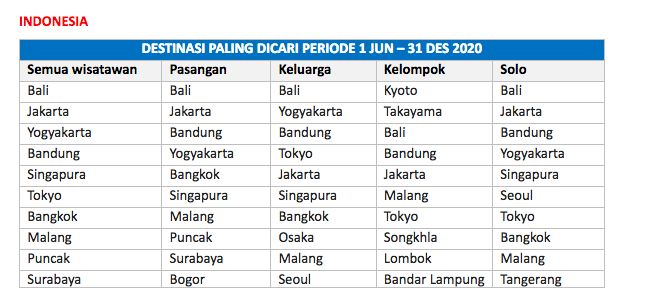 Bali tetap menjadi destinasi wisata idaman traveler di Indonesia pada tahun 2020. Bali selalu ada di benak semua tipe wisatawan, entah itu pasangan, solo traveler selama dua tahun berturut-turut.
