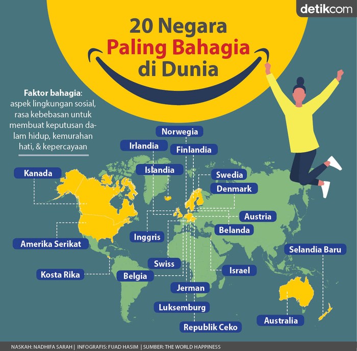Bocoran Aja Nih, 20 Negara Paling Bahagia di Dunia