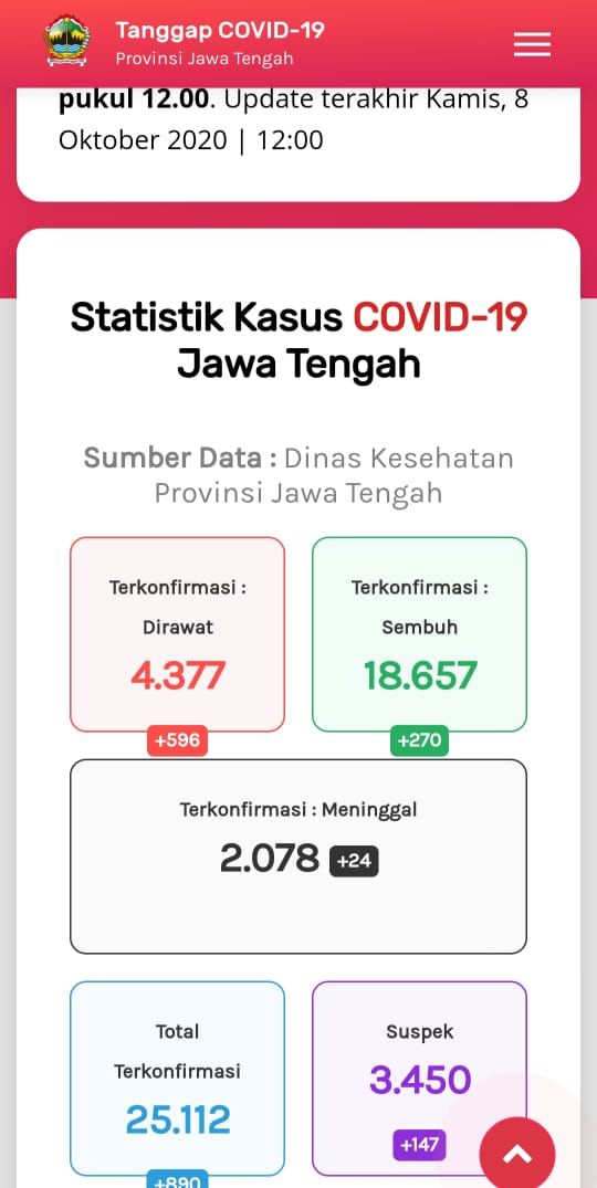 Update Corona di Jateng 8 Oktober 2020: 25.112 Positif, 2.078 Meninggal