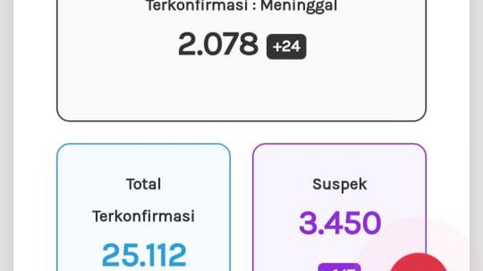 Update Corona di Jateng 8 Oktober 2020: 25.112 Positif, 2.078 Meninggal