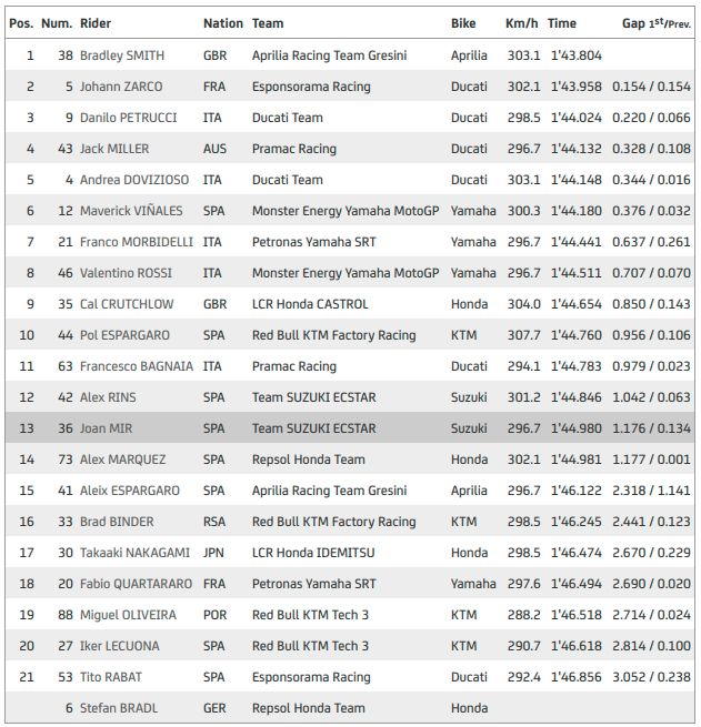 Hasil Latihan Bebas I MotoGP Prancis 2020