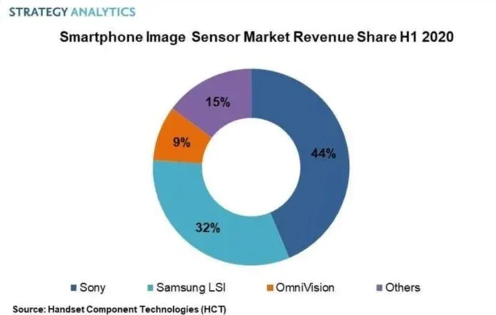 Smartphone Image Sensor Market Revenue Share H1 2020