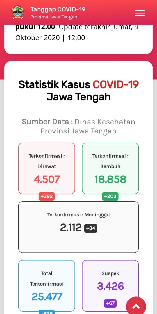 Update Corona di Jateng 9 Oktober 2020: 25.477 Positif, 2.122 Meninggal