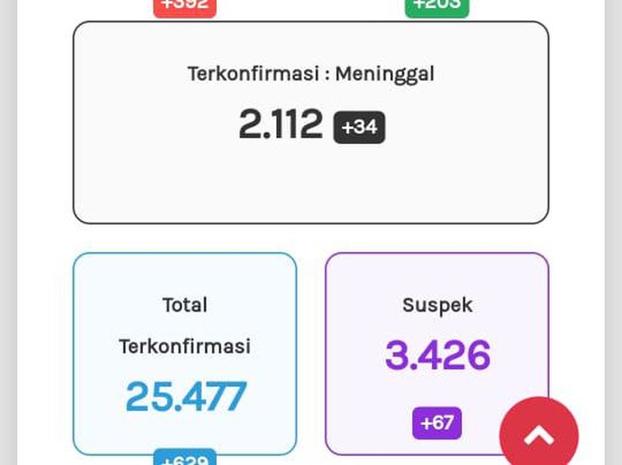 Update Corona di  Jateng  9 Oktober 25 477 Positif 2 122 