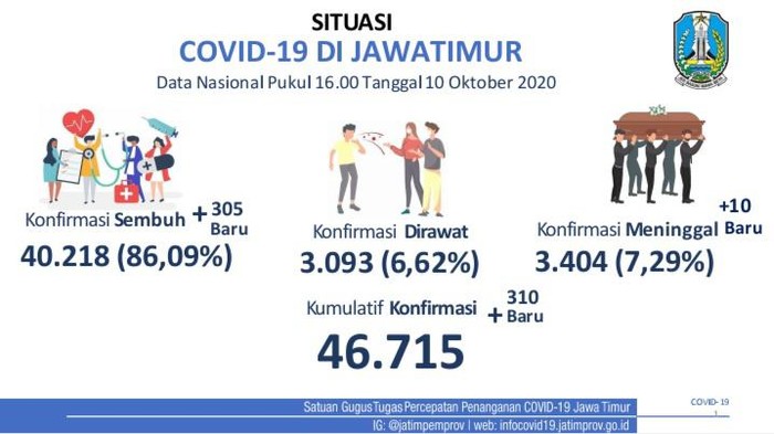 Kasus positif COVID-19 di Jawa Timur bertambah 310 sehingga totalnya menjadi 46.715 kasus. Sementara total angka kesembuhan tembus 40.218.