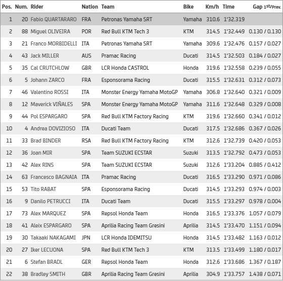 Hasil Free Practice III MotoGP Prancis 2020.