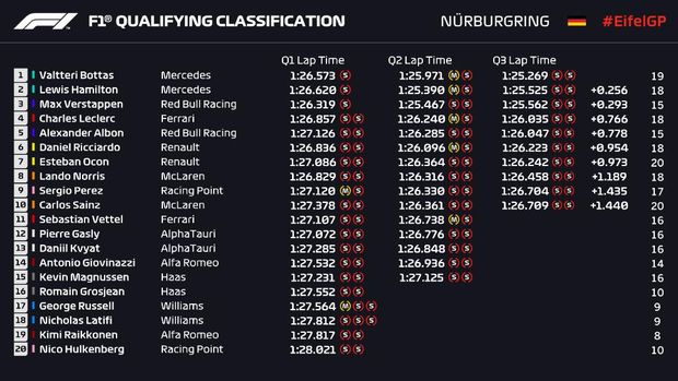 Hasil Kualifikasi F1 GP Eifel