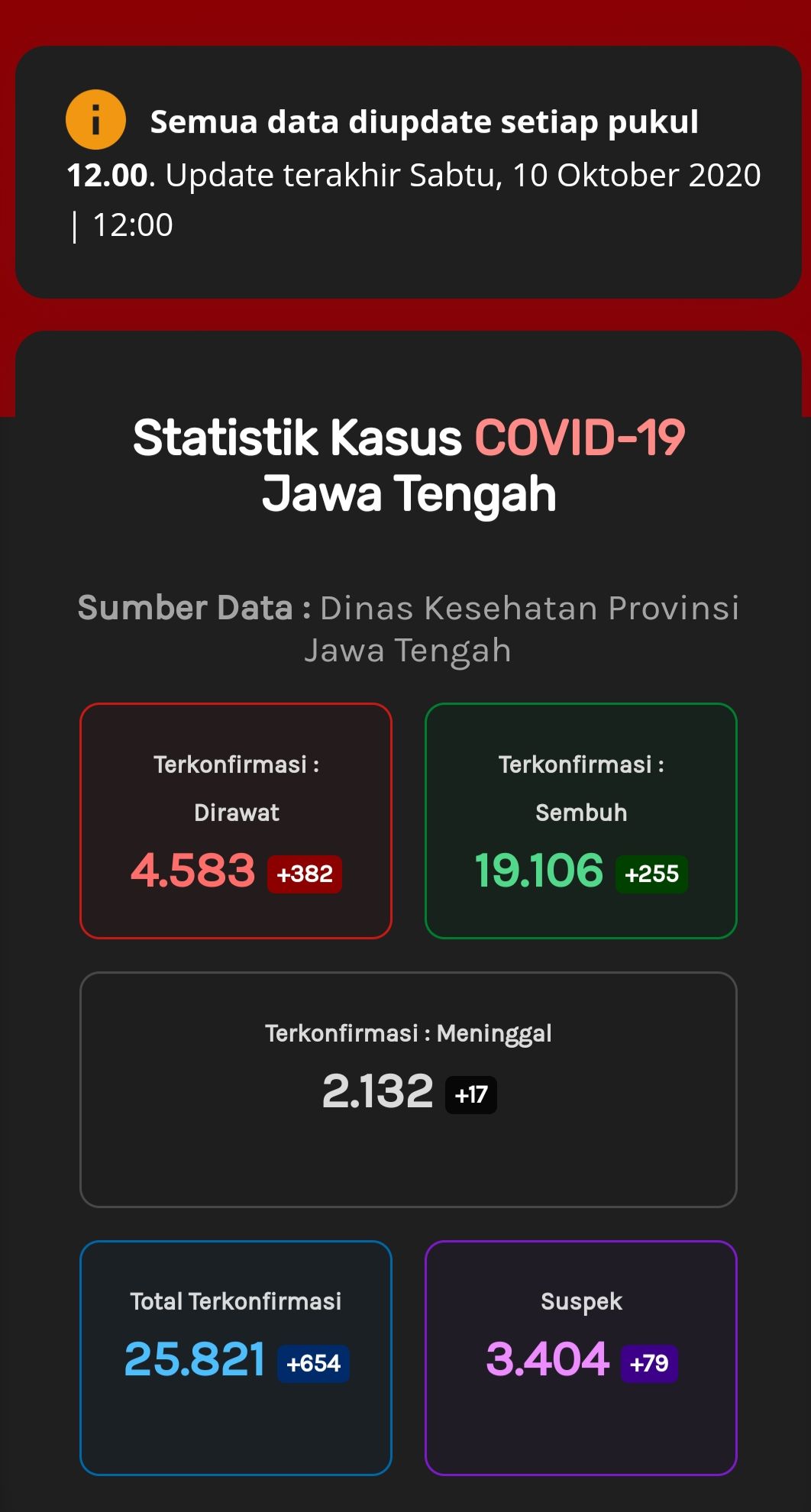 Update Corona di Jateng, Sabtu (10/10/2020) pukul 12.00 WIB.