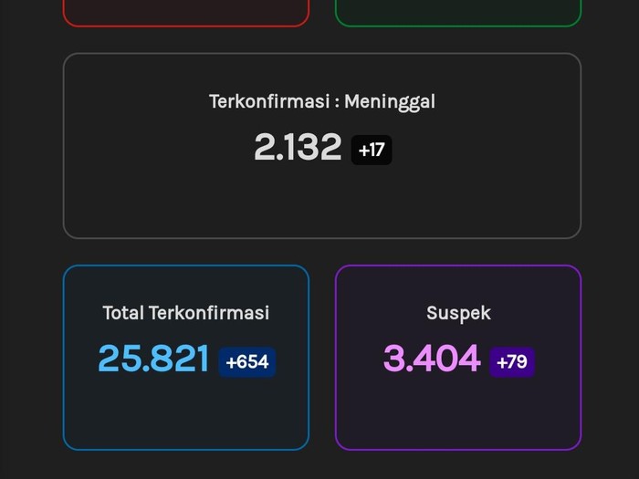 Update Corona di  Jateng  10 Oktober 25 821 Positif 2 132 