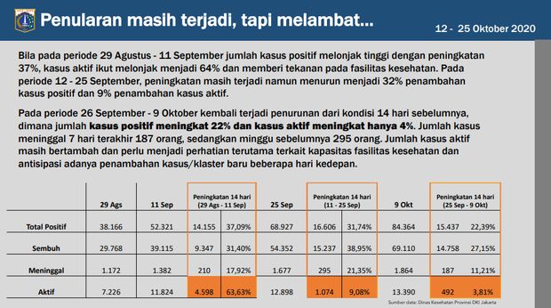 Data penularan corona yang masih terjadi tetapi melambat di DKI Jakarta (Dok. Pemprov DKI Jakarta)