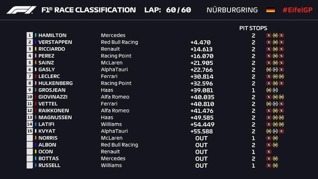 Hasil balapan F1 GP Eifel 2020.