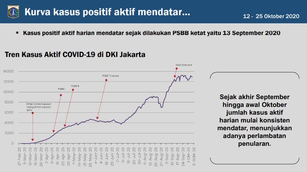 Kurva kasus positif aktif di DKI Jakarta mendatar (Dok. Pemprov DKI Jakarta)