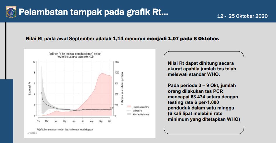 Rate Corona di DKI Jakarta (Dok. Pemprov DKI Jakarta)