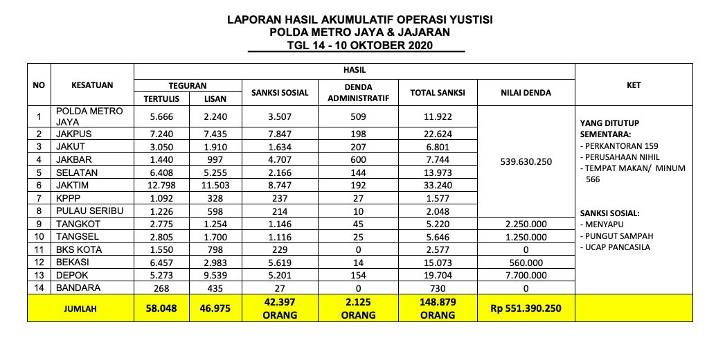 Hasil AKUMULATIF OPERASI YUSTISI POLDA METRO JAYA & JAJARAN 14 September -10 Oktober 2020.