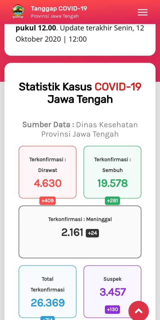 Update Corona di Jateng 12 Oktober 2020: 26.369 Positif, 2.161 Meninggal
