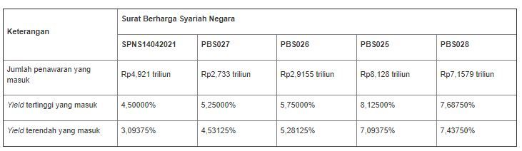 Lelang SBSN 13 Oktober 2020