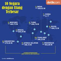 10 Negara Dengan Utang Terbesar, RI Peringkat Berapa?