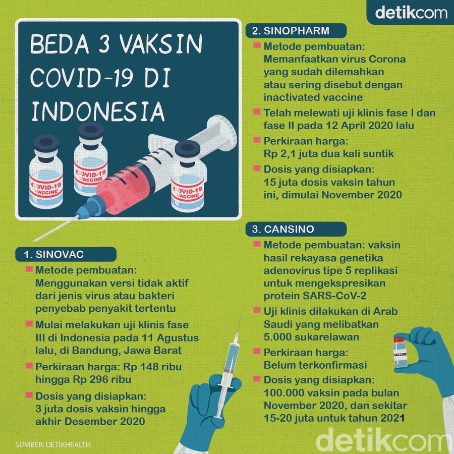 Perbandingan 3 Vaksin COVID-19 yang Bakal Masuk RI Perbandingan 3 Vaksin COVID-19 yang Bakal Masuk RI