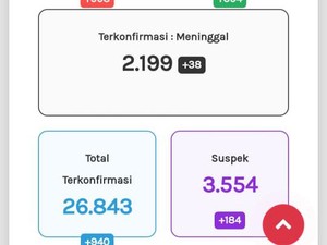 Update Corona di Jateng 13 Oktober: 26.843 Positif, 2.199 Meninggal