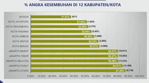 12 kabupaten kota dengan kasus aktif tertinggi per 11 Oktober