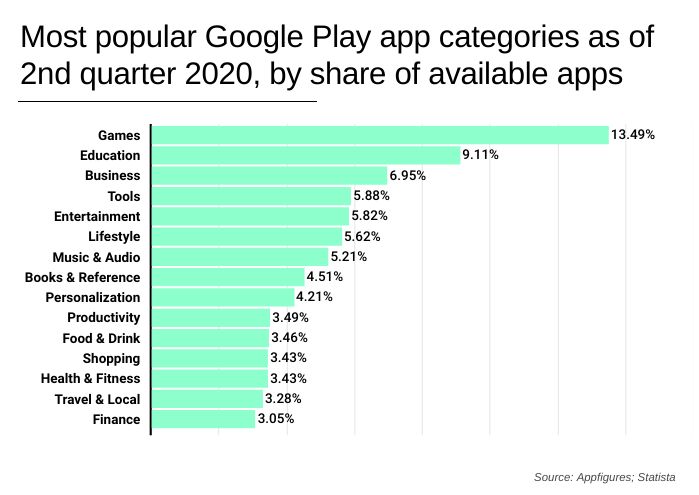 Grafik Google Play Store dan App Store Q3 2020