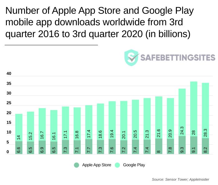 Grafik Google Play Store dan App Store Q3 2020