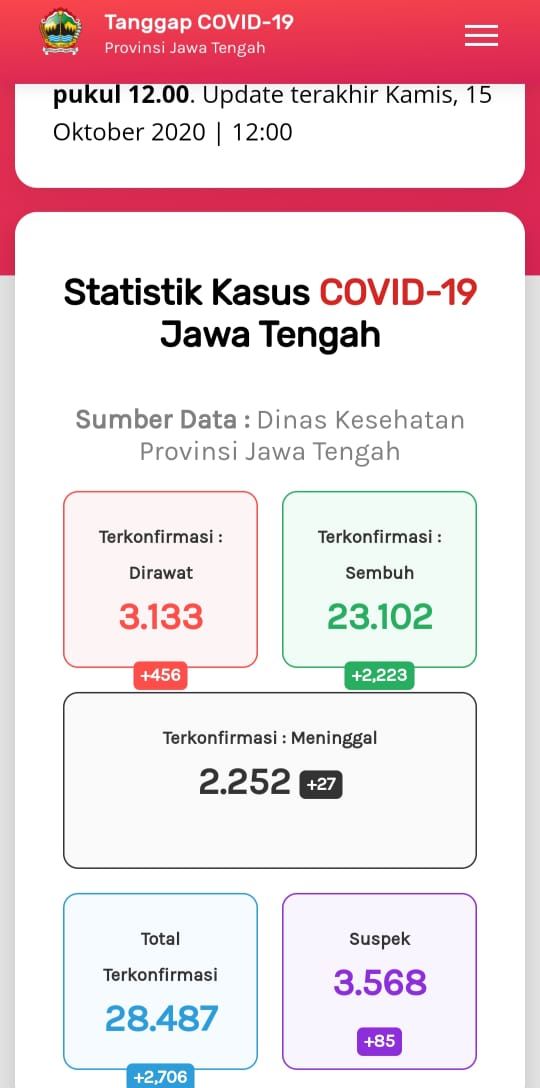Update Corona di Jateng 15 Oktober 2020: 28.487 Positif, 2.252 Meninggal