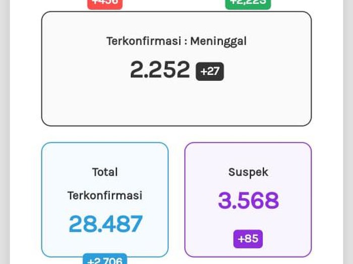 Update Corona di Jateng 15 Oktober 2020: 28.487 Positif, 2.252 Meninggal