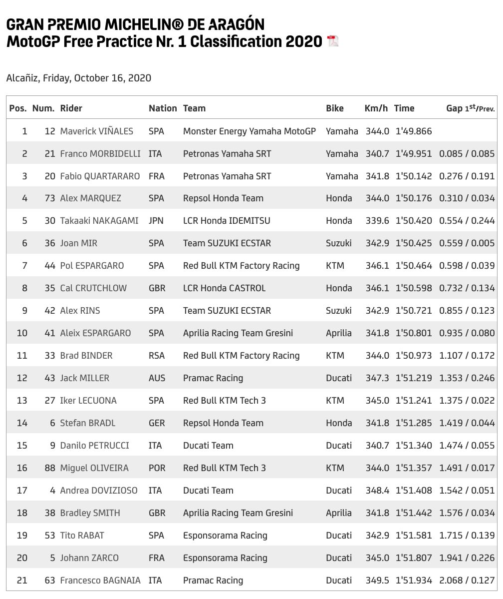 Free Practice I MotoGP Aragon 2020