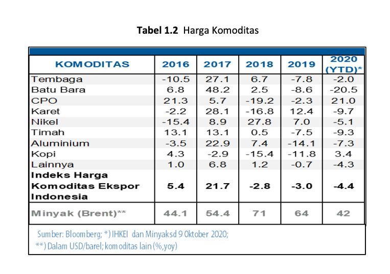 harga komoditas