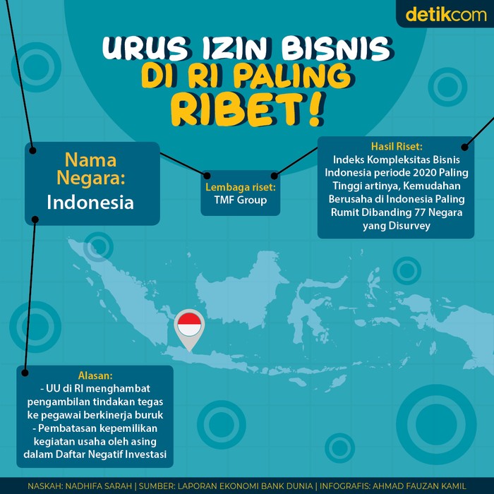 Kerumitan Berusaha di RI