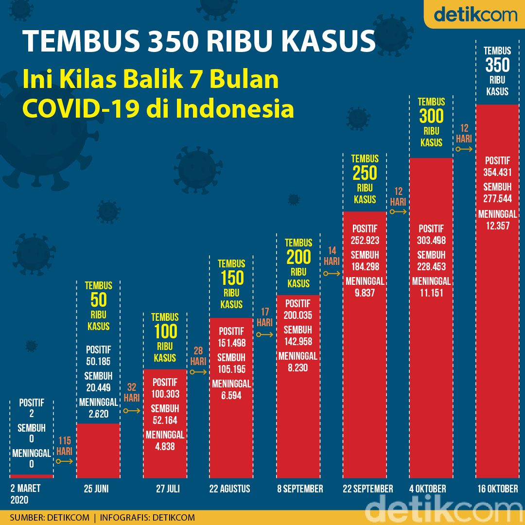 Tembus 350 Ribu Kasus COVID-19 di Indonesia, Simak Lagi Perjalanannya