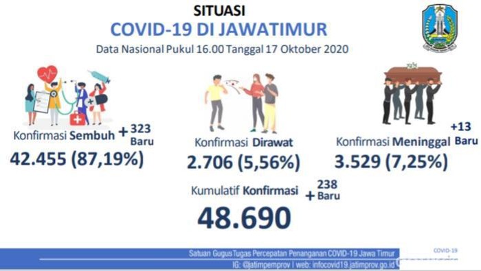 Update di Jatim, 238 Kasus Baru Positif COVID-19, Sembuh 323, Meninggal 13