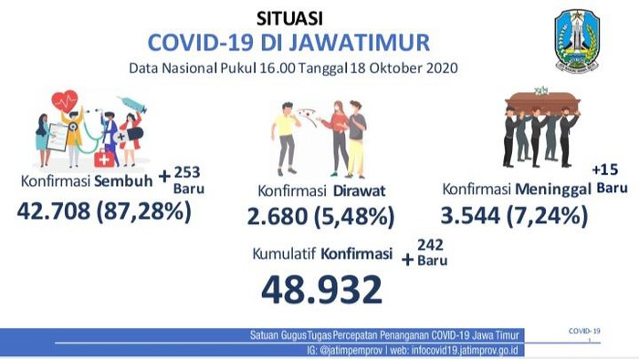 Kasus positif COVID-19 di Jawa Timur bertambah 242 sehingga totalnya menjadi 48.932 kasus. Sementara jumlah pasien yang sembuh bertambah 253 orang.