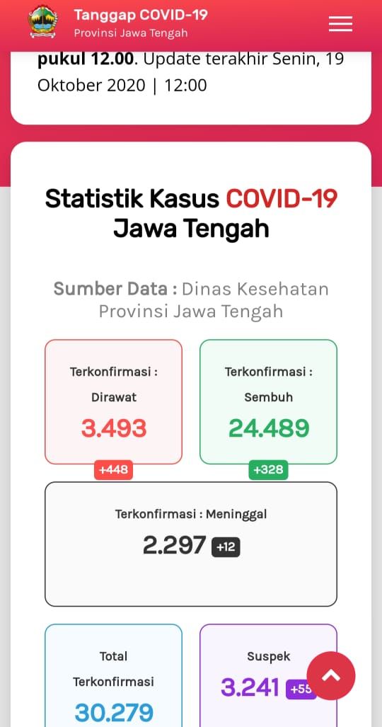 Update Corona di Jateng 19 Oktober 2020: 30.279 Positif, 2.297 Meninggal