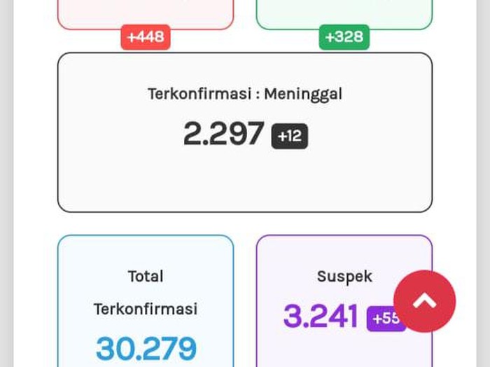 Update Corona di Jateng 19 Oktober 2020: 30.279 Positif, 2.297 Meninggal