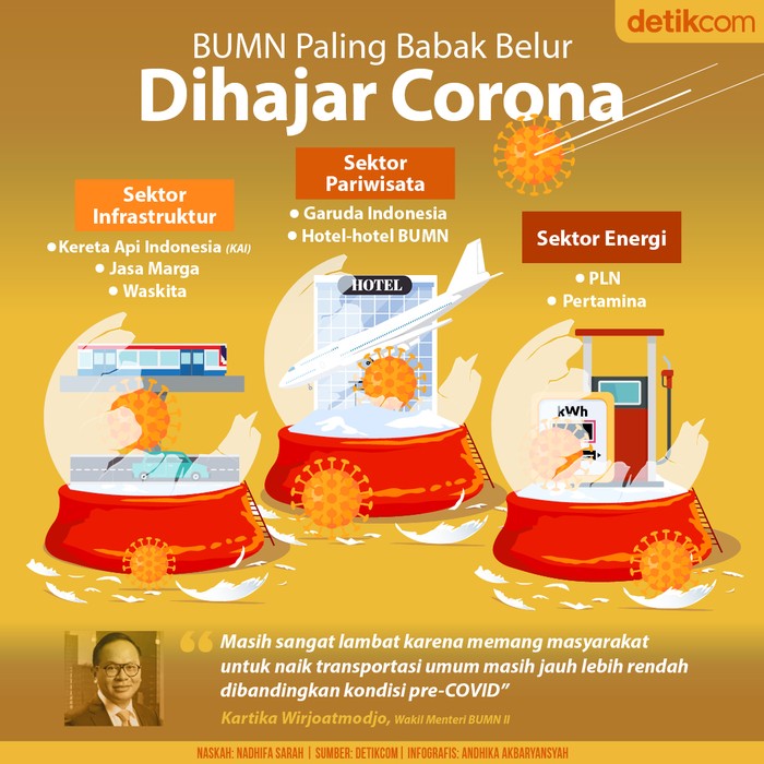 BUMN yang Babak Belur Dihantam Corona