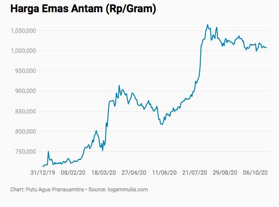 Emas Antam 20 Oktober 2020