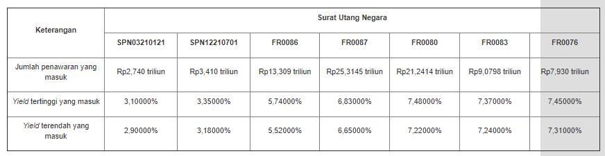 Lelang SUN 20 Oktober 2020