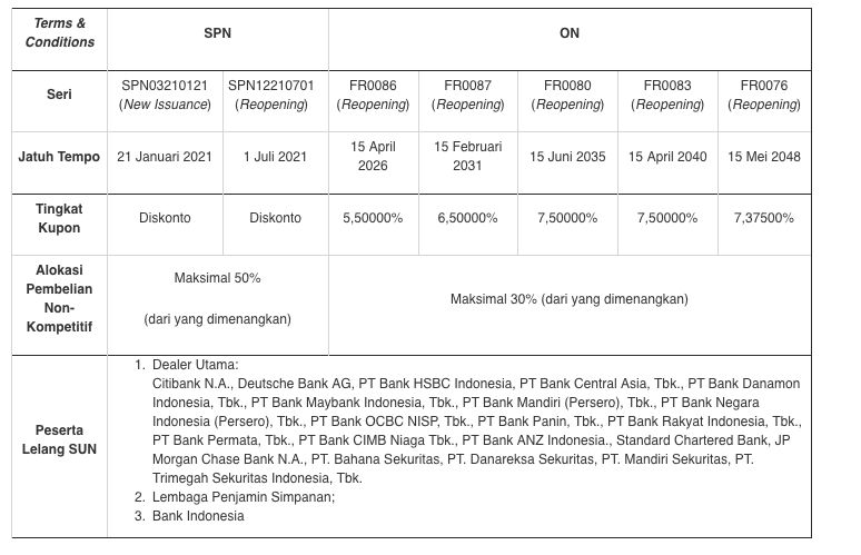 Lelang SUN 20 Oktober 2020