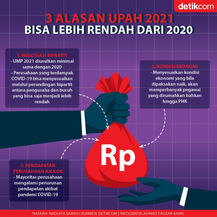 Menakar Upah 2021