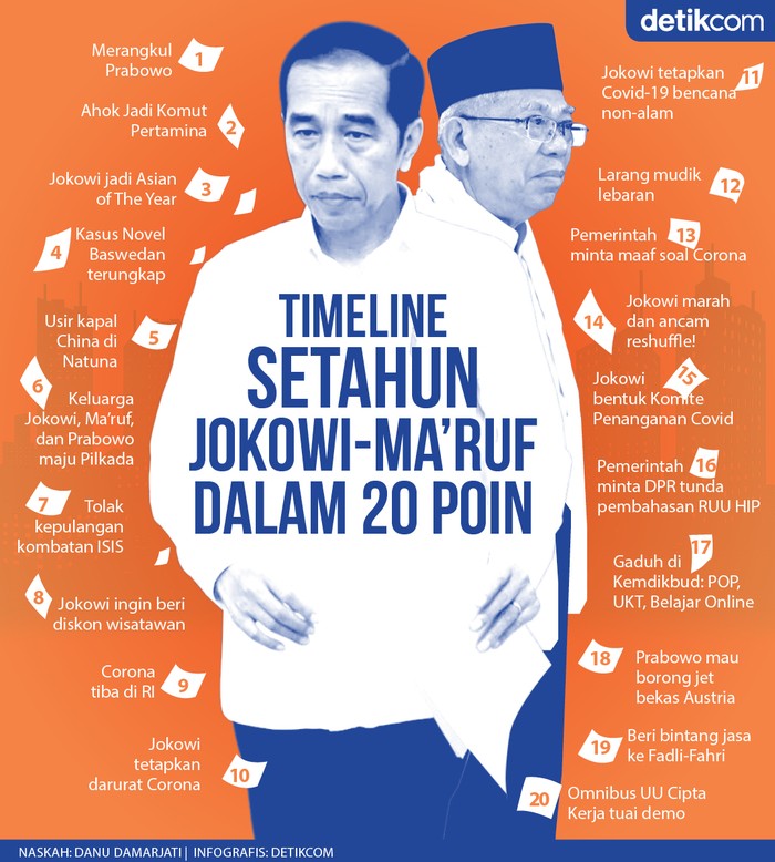 Timeline Setahun Jokowi-Maruf Amin (Infografis)