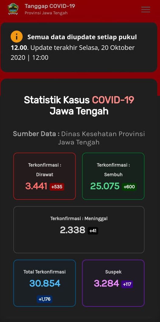 Update Corona di Jateng, Selasa (20/10/2020).