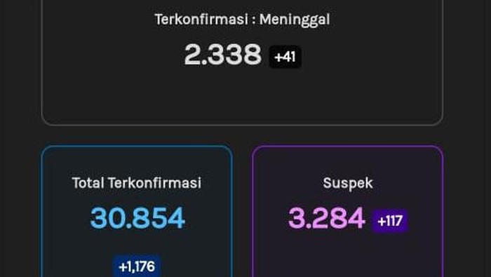 Update Corona di Jateng, Selasa (20/10/2020).