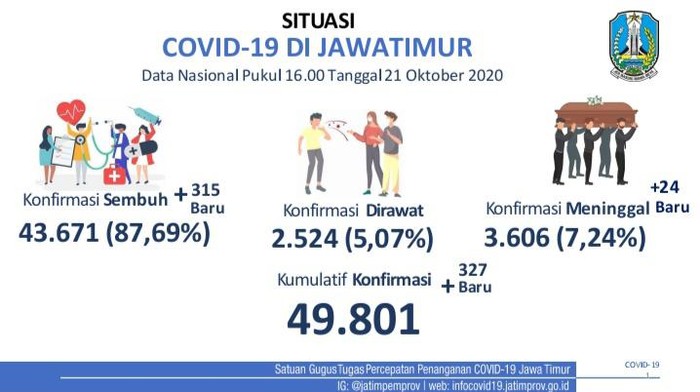 Kasus positif COVID-19 di Jawa Timur bertambah 327 sehingga totalnya menjadi 49.801 kasus. Sementara total pasien yang sembuh bertambah 315.