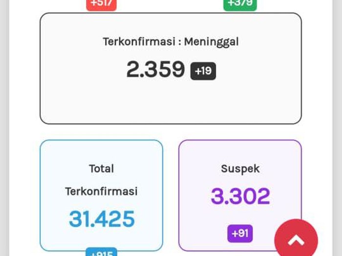 Update Corona di Jateng 21 Oktober 2020: 31.425 Positif, 2.359 Meninggal