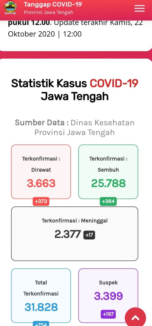 Update Corona di Jateng 22 Oktober 2020: 31.828 Positif, 2.377 Meninggal