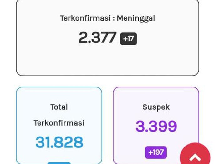 Update Corona di Jateng 22 Oktober 2020: 31.828 Positif, 2.377 Meninggal